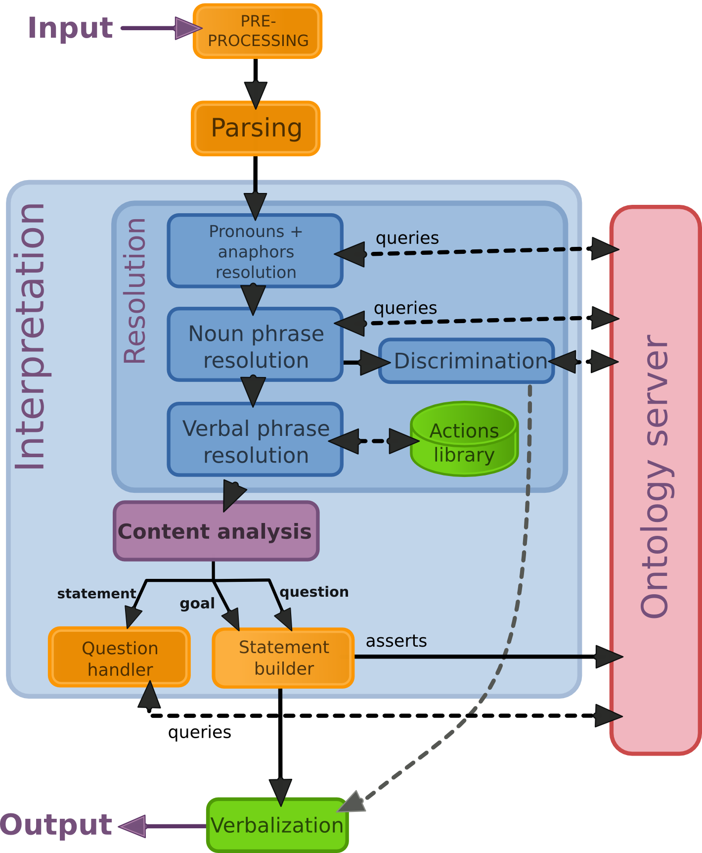 The Dialogs module