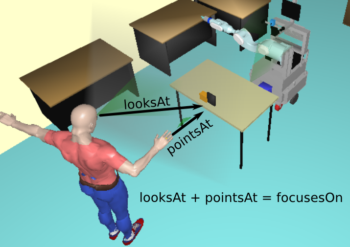 Explaning looksAt, pointsAt, focusesOn