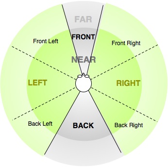 SPARK relative positions